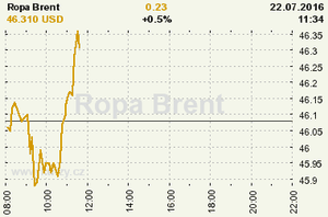 Online graf vvoje ceny komodity Ropa Brent