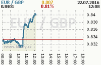 Online graf kurzu gbp/eur