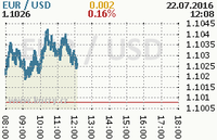 Online graf kurzu usd/eur