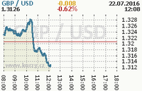 Online graf kurzu usd/gbp