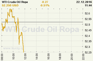 Online graf vvoje ceny komodity WTI Crude Oil Ropa