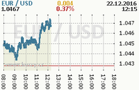 Online graf kurzu usd/eur