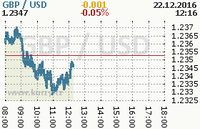 Online graf kurzu usd/gbp