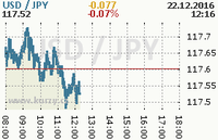 Online graf kurzu jpy/usd