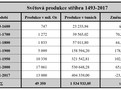 Světová produkce stříbra 1493-2017