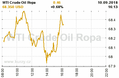 Online graf vvoje ceny komodity WTI Crude Oil Ropa