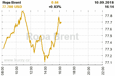 Online graf vvoje ceny komodity Ropa Brent