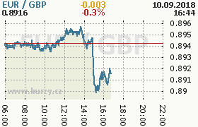 Online graf kurzu gbp/eur