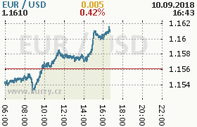 Online graf kurzu usd/eur