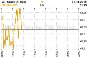 Online graf vvoje ceny komodity WTI Crude Oil Ropa