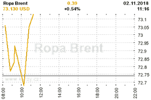 Online graf vvoje ceny komodity Ropa Brent