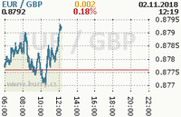 Online graf kurzu gbp/eur