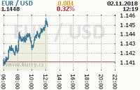 Online graf kurzu usd/eur