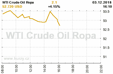 Online graf vvoje ceny komodity WTI Crude Oil Ropa