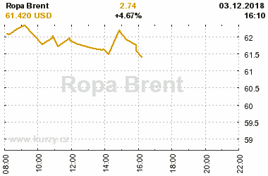 Online graf vvoje ceny komodity Ropa Brent