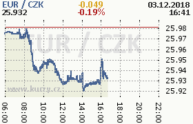 Online graf kurzu eur