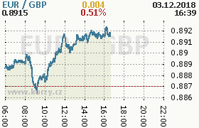 Online graf kurzu gbp/eur