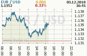 Online graf kurzu usd/eur