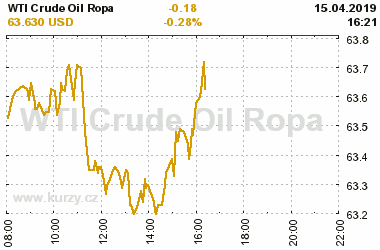 Online graf vvoje ceny komodity WTI Crude Oil Ropa