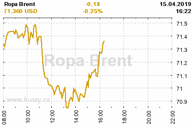 Online graf vvoje ceny komodity Ropa Brent