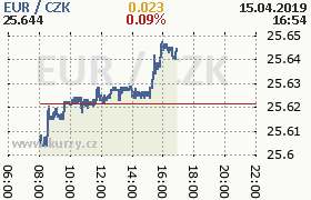 Online graf kurzu eur