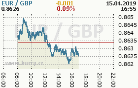 Online graf kurzu gbp/eur