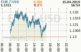 Online graf kurzu usd/eur