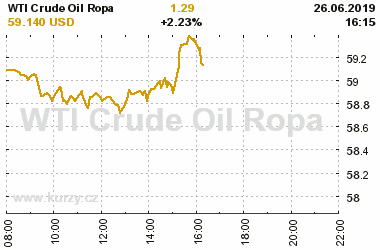 Online graf vA½voje ceny komodity WTI Crude Oil Ropa