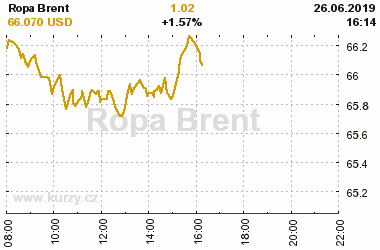 Online graf vA½voje ceny komodity Ropa Brent