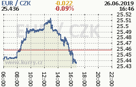 Online graf kurzu eur