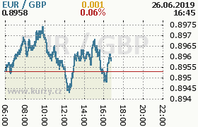 Online graf kurzu gbp/eur