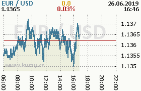 Online graf kurzu usd/eur