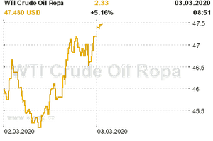 Online graf vvoje ceny komodity WTI Crude Oil Ropa