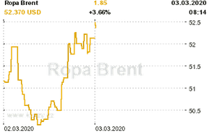 Online graf vvoje ceny komodity Ropa Brent