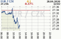 Online graf kurzu eur