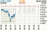 Online graf kurzu gbp/eur