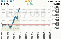 Online graf kurzu usd/eur