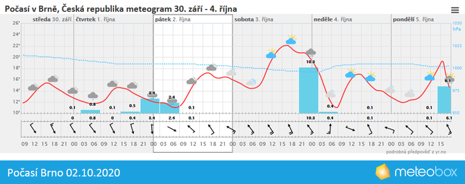 Poas Brno 2.10.2020