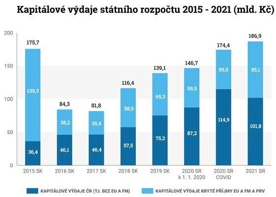 Graf .1 - Kapitlov vdaje sttnho rozpotu 2015 - 2021 (mld. K)