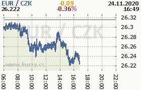 Online graf kurzu eur