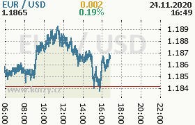 Online graf kurzu usd/eur