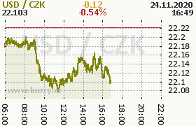 Online graf kurzu usd