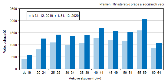 Graf 2 Uchazei o zamstnn v Jihoeskm kraji podle vku