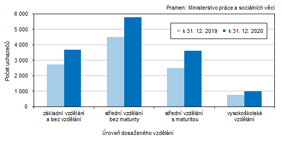 Graf 3 Uchazei o zamstnn v Jihoeskm kraji podle dosaenho vzdln