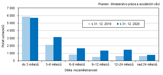 Graf 4 Uchazei o zamstnn v Jihoeskm kraji podle dlky evidence nezamstnanosti