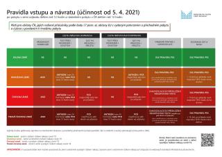 Pravidla pro pjezd do R s innost  od 5. 4. 2021