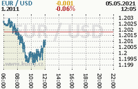 Online graf kurzu usd/eur