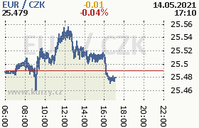 Online graf kurzu eur