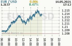 Online graf kurzu usd/eur