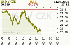 Online graf kurzu usd